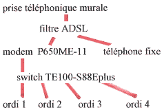 schma de l'installation